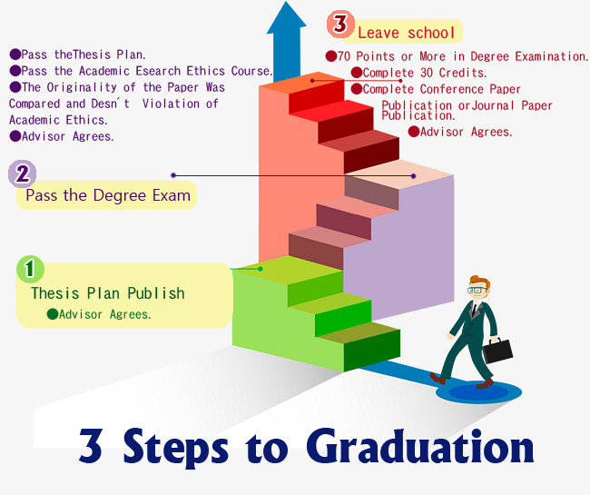 3 steps to graduation